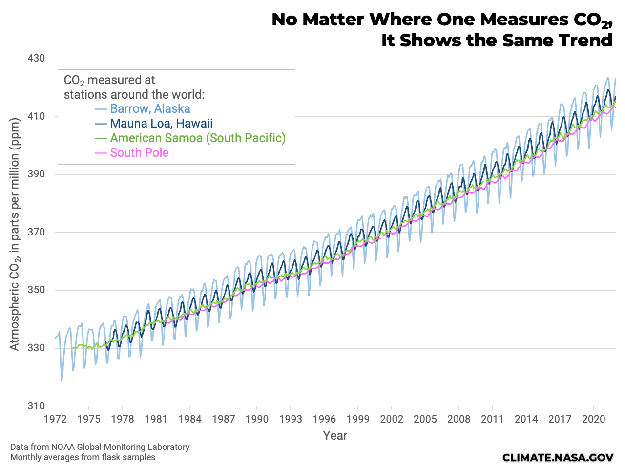 A line graph with four different lines. The vertical axis is labeled "Atmospheric CO2, in parts per million (ppm)," and the horizontal label is labeled with years from 1972 to 2020. The four lines show CO2 measured at different stations. A light blue line is for Barrow, Alaska; a navy blue line is for Mauna Loa, Hawaii; a green line is for American Samoa (South Pacific); and a pink line is for the South Pole. All the lines go up and down in a wave pattern over time, with a long-term trend in CO2 rising from around 330 ppm to above 410 ppm.